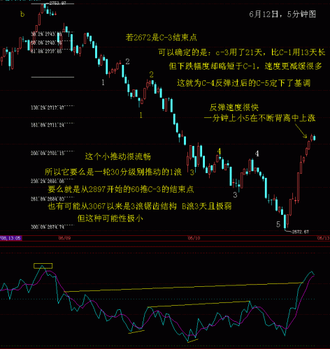 5分钟RSI波浪比例分析6月12日.GIF