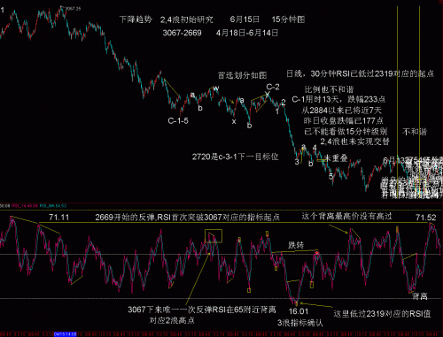 15分钟RSI2,4浪波浪比例分析6月15日.GIF