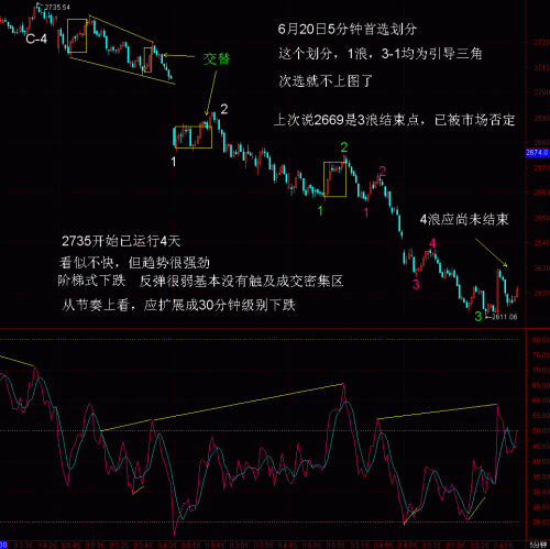 5分钟RSI波浪比例2分析6月20日.GIF