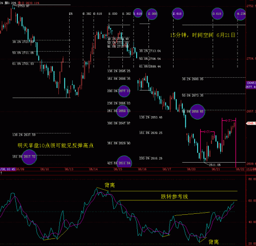 15分钟RSI波浪比例2分析6月21日.GIF