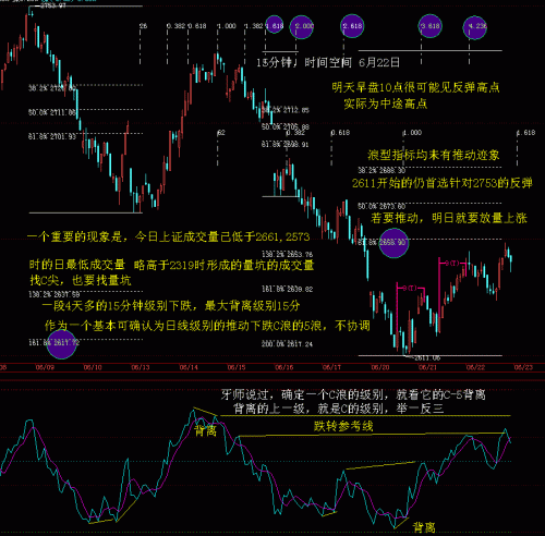 15分钟RSI波浪比例分析6月22日.GIF