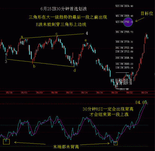 30分钟RSI波浪比例分析6月25日.GIF