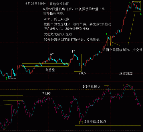 5分钟RSI波浪比例分析6月25日.GIF