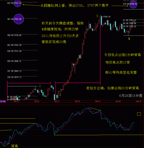 15分钟RSI波浪比例分析6月28日.GIF