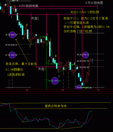 日线RSI波浪比例分析6月28日.GIF