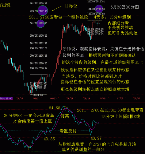 30分钟RSI波浪比例分析6月30日.GIF