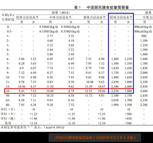 中国居民膳食能量需要量.jpg