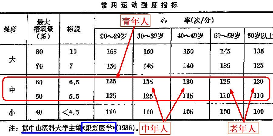 常用运动强度心率指标（中山医科大《康复医学》1986）（勾注）.jpg