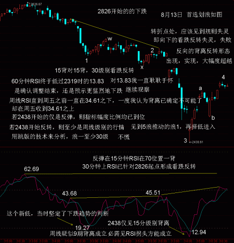 60分钟波浪RSI分析8月13日.GIF