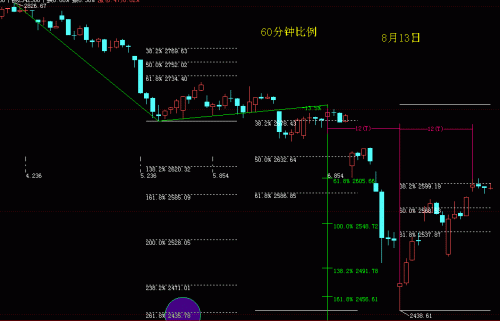 60分钟时间价格比例分析8月13日.GIF