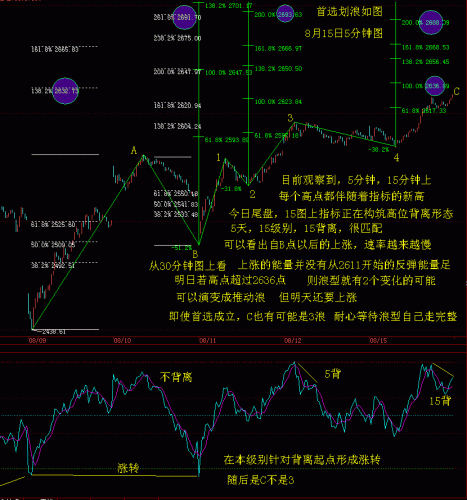 5分钟波浪RSI分析8月15日.GIF