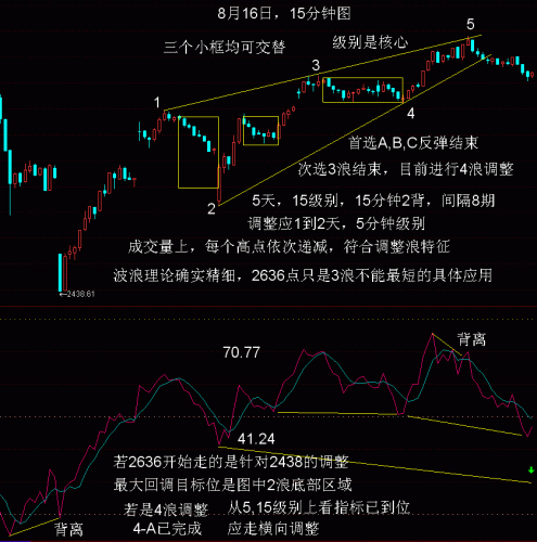 15分钟波浪RSI分析8月16日.GIF