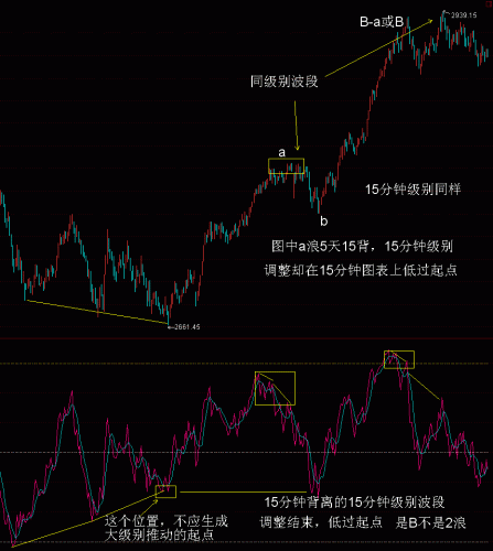 15分钟RSI背离波浪分析2月18日.GIF