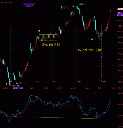 15分钟RSI波浪比例分析4月13日.GIF