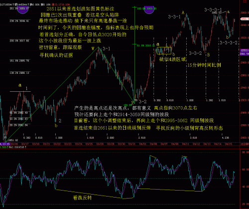 15分钟RSI波浪比例分析4月15日.GIF