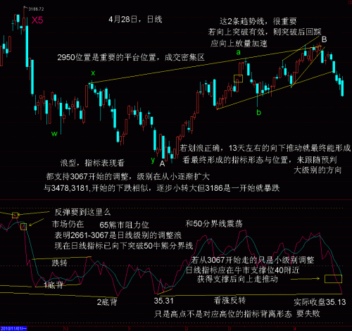 日线RSI波浪比例分析4月28日.GIF