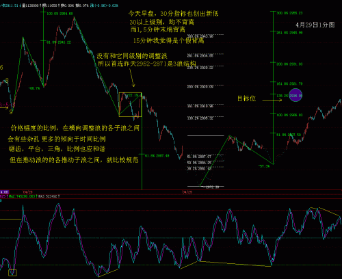 1分RSI波浪比例分析4月29日.GIF