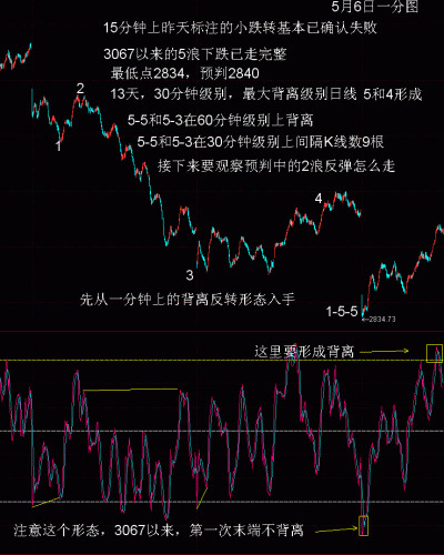 1分RSI波浪比例分析5月6日.GIF