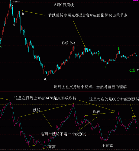 周线RSI波浪比例分析5月9日.GIF