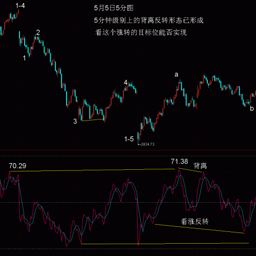 5分钟线RSI波浪比例分析5月9日.GIF