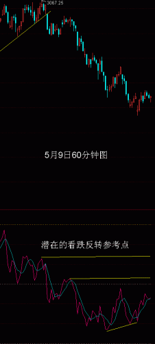 60分钟线RSI波浪比例分析5月9日.GIF