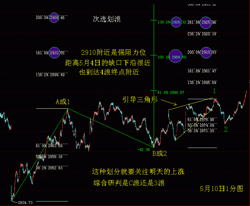 1分钟线RSI波浪比例分析5月10日.GIF