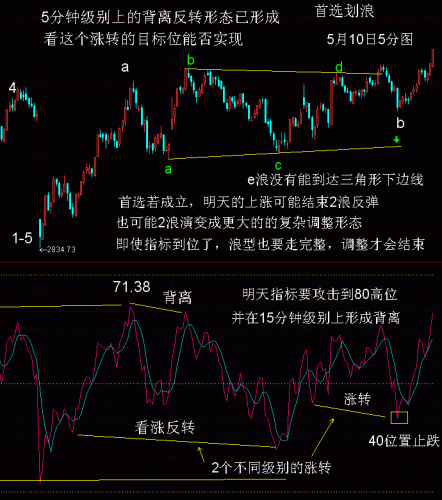 5分钟线RSI波浪比例分析5月10日.GIF