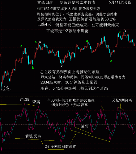 5分钟线RSI波浪比例分析5月10日.GIF