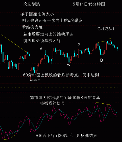 15分钟线RSI波浪比例分析5月10日.GIF