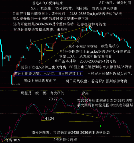 15分钟波浪RSI分析8月18日.GIF