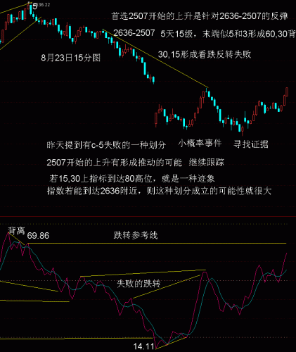 15分钟波浪RSI分析8月23日.GIF