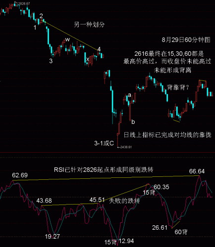 60分钟波浪RSI分析8月29日.GIF