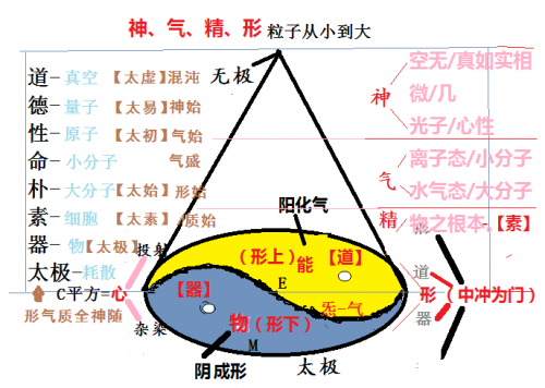 神气形-粒子从小到大.png