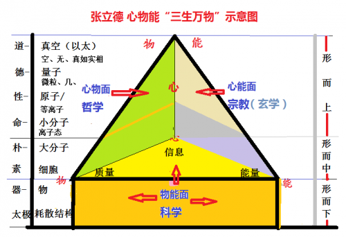 张立德心物能示意图.png