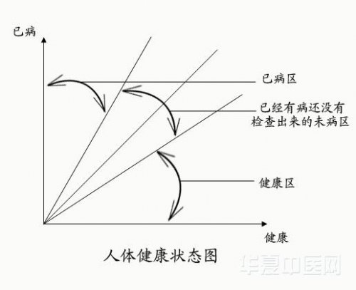 人体健康状态图.jpg